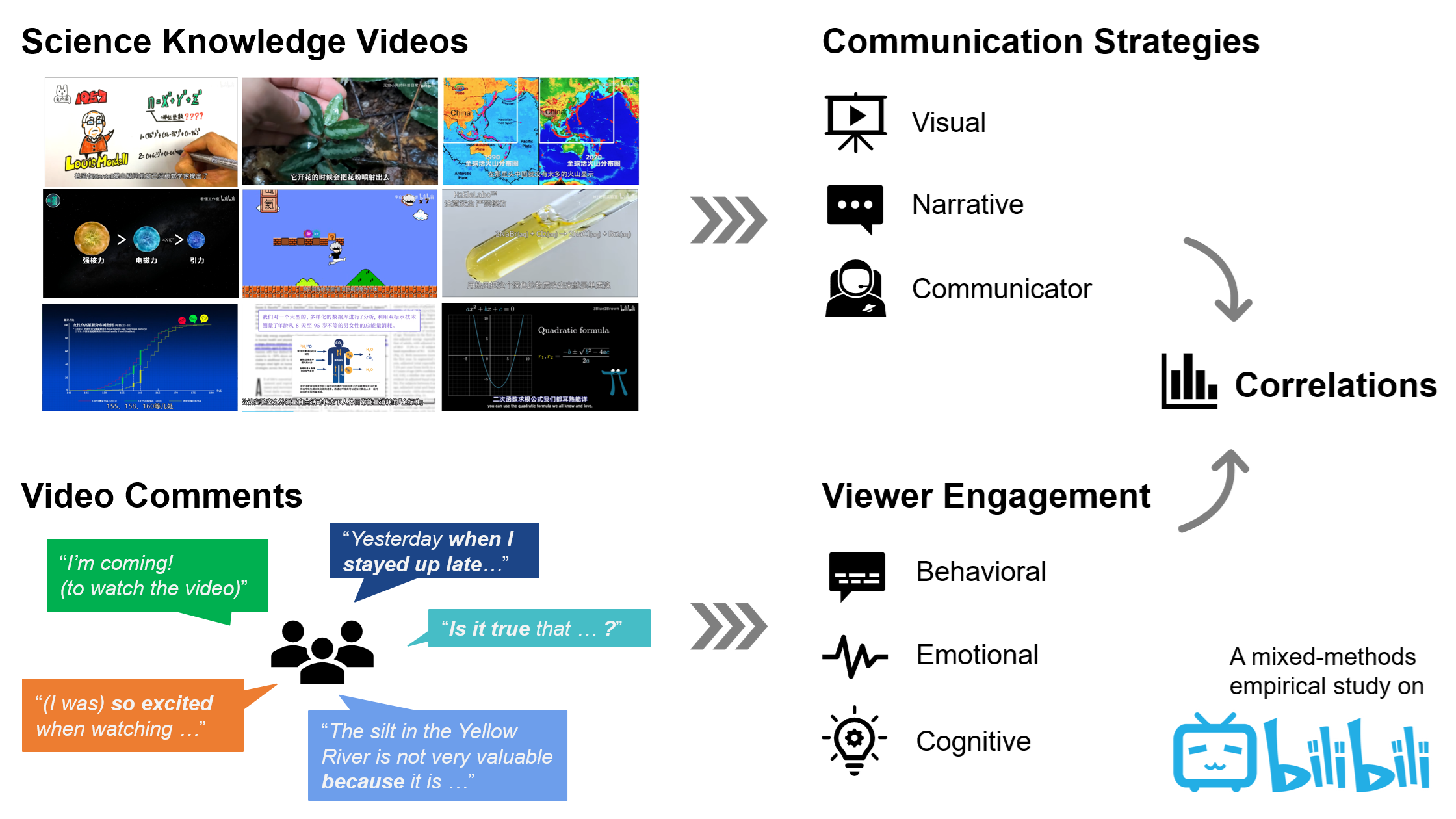 The figure demonstrates the study procedures of how researchers understand the communication strategies and viewer engagements of science knowledge videos on Bilibili. The figure demonstrates the study procedures of how researchers understand the communication strategies and viewer engagements of science knowledge videos on Bilibili.